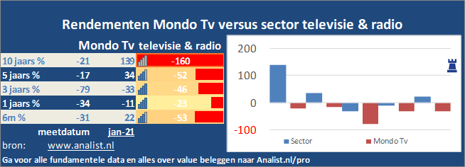 beurskoers/><br></div>De periode van begin 2020 tot augustus 2020 was een slechte periode voor de beleggers. Het aandeel  verloor  ruim 32 procent. </p><p class=